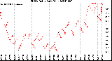 Milwaukee Weather THSW Index<br>Daily High