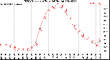 Milwaukee Weather THSW Index<br>per Hour<br>(24 Hours)