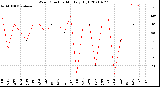 Milwaukee Weather Wind Direction<br>Monthly High