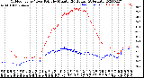 Milwaukee Weather Outdoor Temp / Dew Point<br>by Minute<br>(24 Hours) (Alternate)