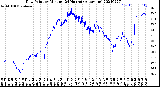 Milwaukee Weather Dew Point<br>by Minute<br>(24 Hours) (Alternate)