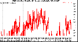 Milwaukee Weather Wind Speed<br>by Minute<br>(24 Hours) (Alternate)