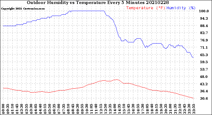 Milwaukee Weather Outdoor Humidity<br>vs Temperature<br>Every 5 Minutes