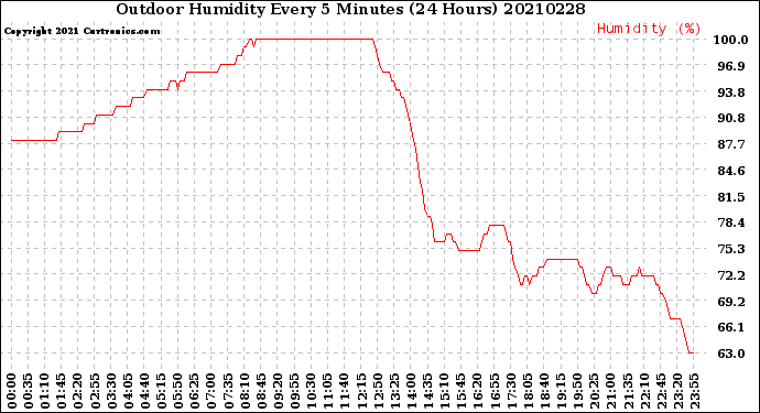 Milwaukee Weather Outdoor Humidity<br>Every 5 Minutes<br>(24 Hours)