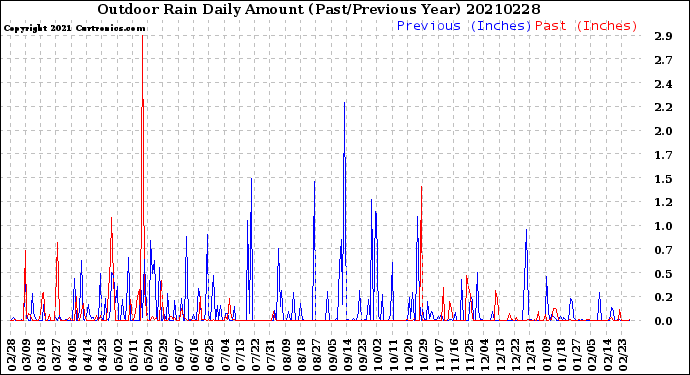 Milwaukee Weather Outdoor Rain<br>Daily Amount<br>(Past/Previous Year)
