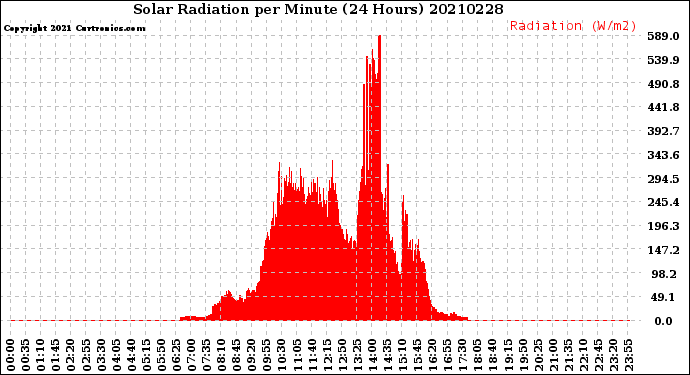 Milwaukee Weather Solar Radiation<br>per Minute<br>(24 Hours)