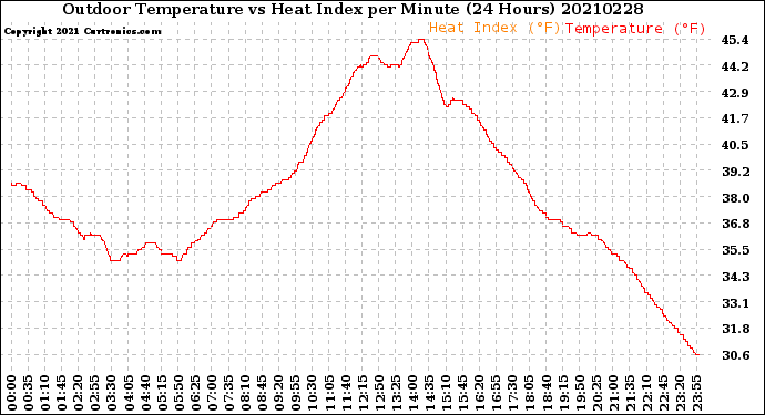 Milwaukee Weather Outdoor Temperature<br>vs Heat Index<br>per Minute<br>(24 Hours)