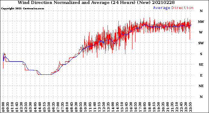 Milwaukee Weather Wind Direction<br>Normalized and Average<br>(24 Hours) (New)