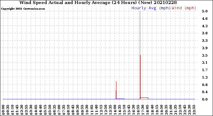 Milwaukee Weather Wind Speed<br>Actual and Hourly<br>Average<br>(24 Hours) (New)