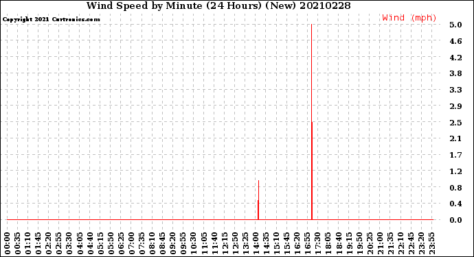 Milwaukee Weather Wind Speed<br>by Minute<br>(24 Hours) (New)