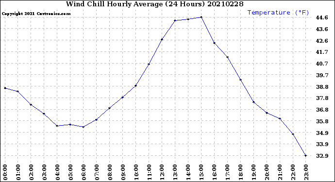 Milwaukee Weather Wind Chill<br>Hourly Average<br>(24 Hours)