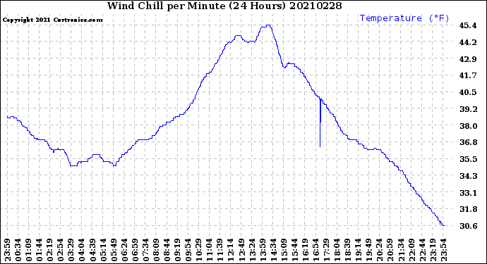 Milwaukee Weather Wind Chill<br>per Minute<br>(24 Hours)