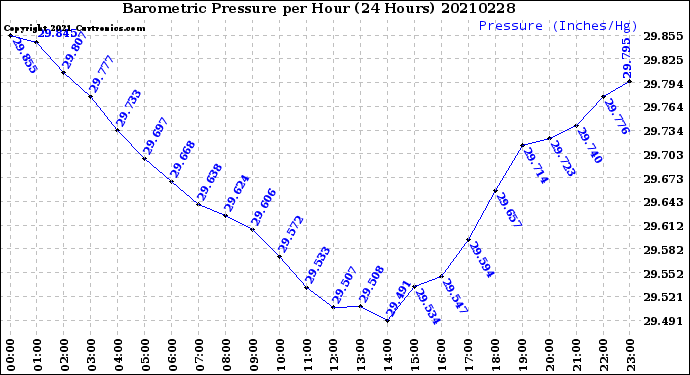 Milwaukee Weather Barometric Pressure<br>per Hour<br>(24 Hours)