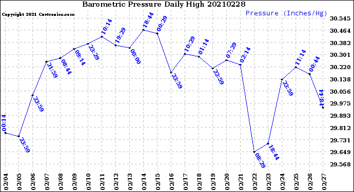Milwaukee Weather Barometric Pressure<br>Daily High