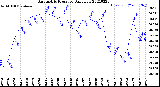 Milwaukee Weather Barometric Pressure<br>Daily Low