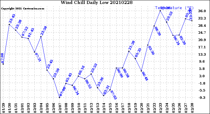 Milwaukee Weather Wind Chill<br>Daily Low