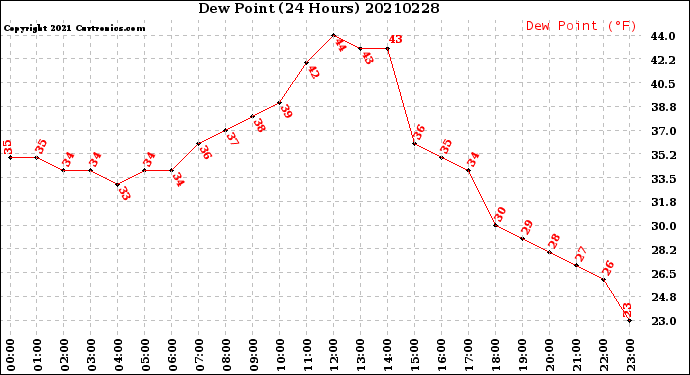 Milwaukee Weather Dew Point<br>(24 Hours)