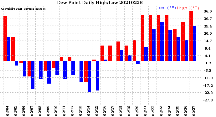 Milwaukee Weather Dew Point<br>Daily High/Low