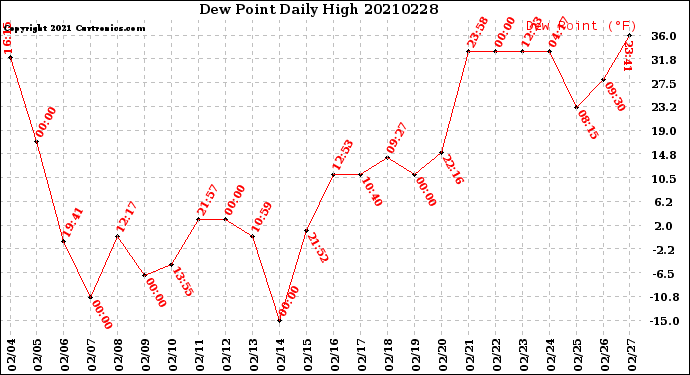 Milwaukee Weather Dew Point<br>Daily High