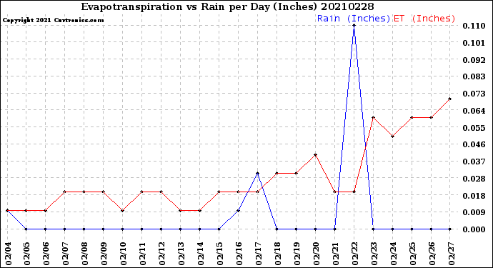 Milwaukee Weather Evapotranspiration<br>vs Rain per Day<br>(Inches)