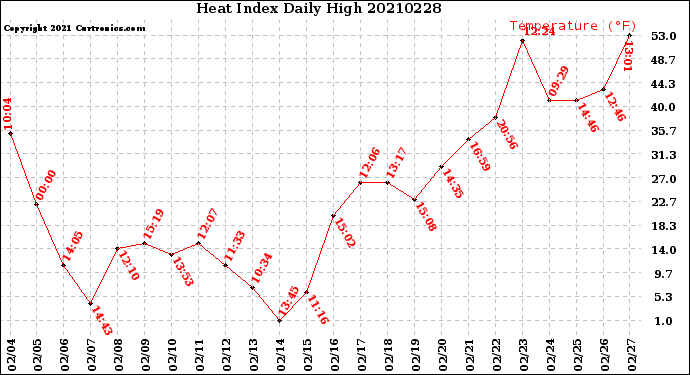 Milwaukee Weather Heat Index<br>Daily High