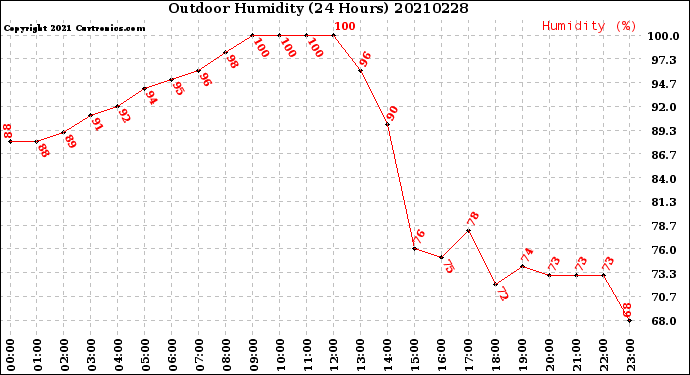 Milwaukee Weather Outdoor Humidity<br>(24 Hours)