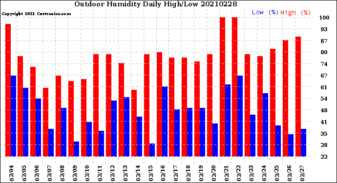 Milwaukee Weather Outdoor Humidity<br>Daily High/Low