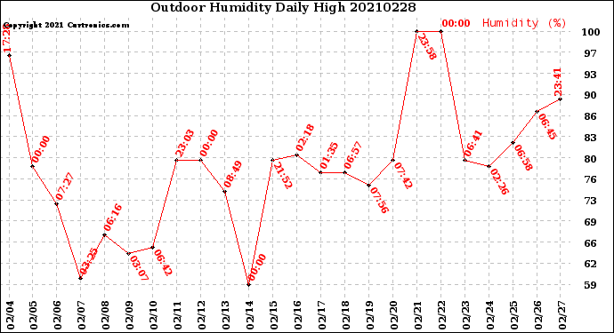 Milwaukee Weather Outdoor Humidity<br>Daily High