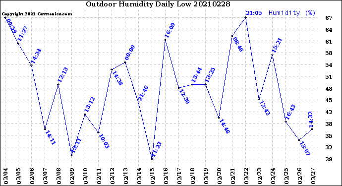 Milwaukee Weather Outdoor Humidity<br>Daily Low