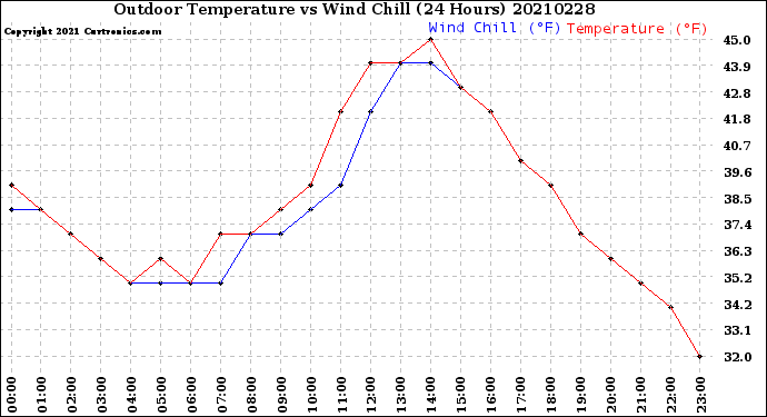 Milwaukee Weather Outdoor Temperature<br>vs Wind Chill<br>(24 Hours)