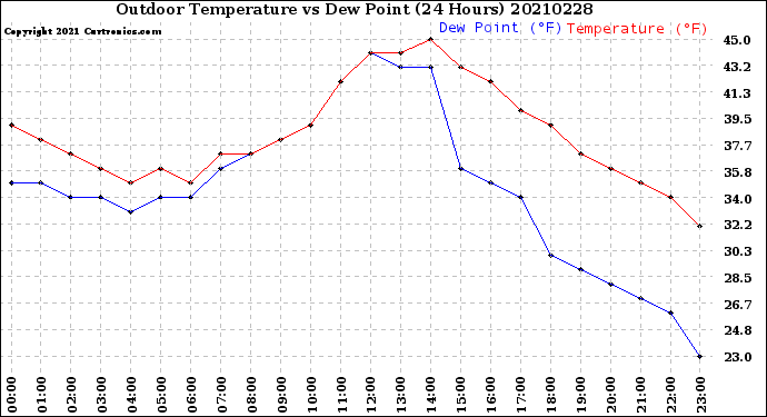 Milwaukee Weather Outdoor Temperature<br>vs Dew Point<br>(24 Hours)