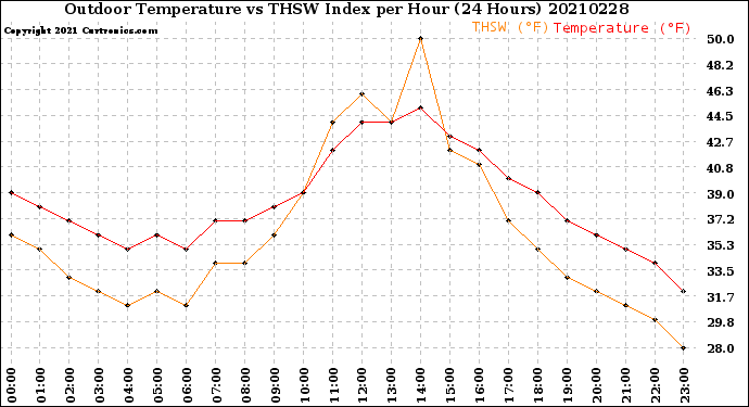 Milwaukee Weather Outdoor Temperature<br>vs THSW Index<br>per Hour<br>(24 Hours)