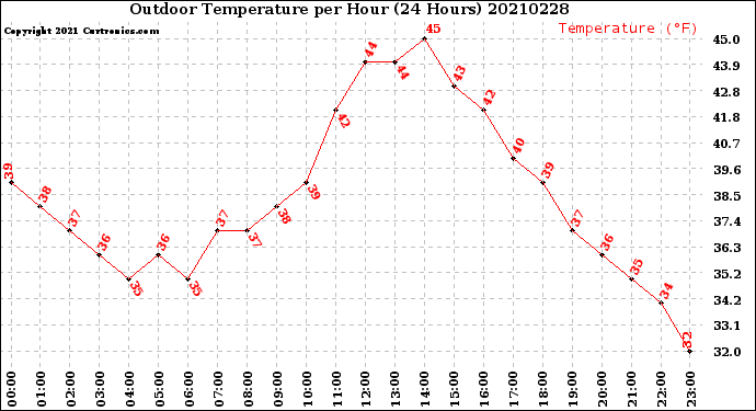Milwaukee Weather Outdoor Temperature<br>per Hour<br>(24 Hours)