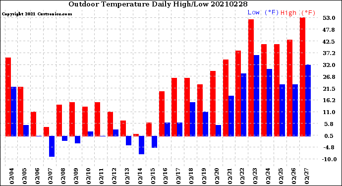Milwaukee Weather Outdoor Temperature<br>Daily High/Low