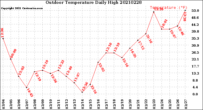 Milwaukee Weather Outdoor Temperature<br>Daily High
