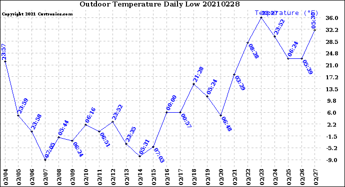 Milwaukee Weather Outdoor Temperature<br>Daily Low