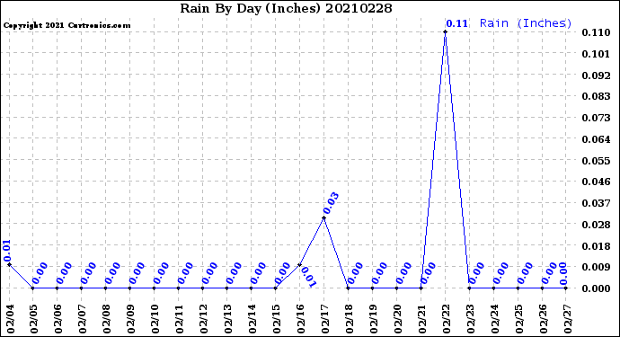 Milwaukee Weather Rain<br>By Day<br>(Inches)