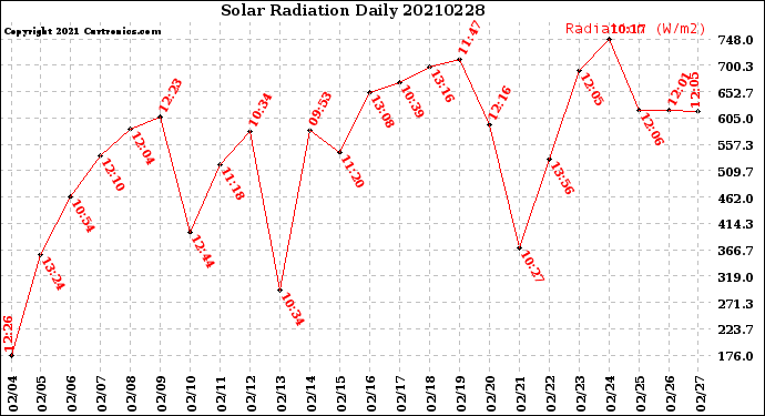 Milwaukee Weather Solar Radiation<br>Daily