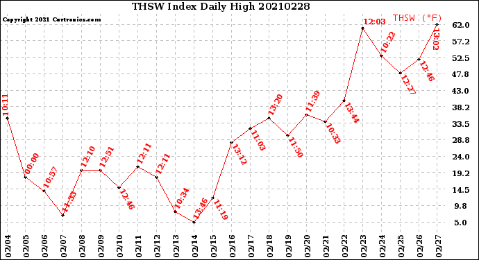 Milwaukee Weather THSW Index<br>Daily High