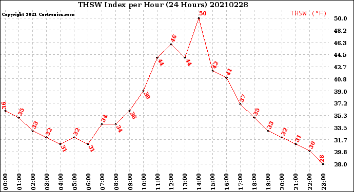Milwaukee Weather THSW Index<br>per Hour<br>(24 Hours)