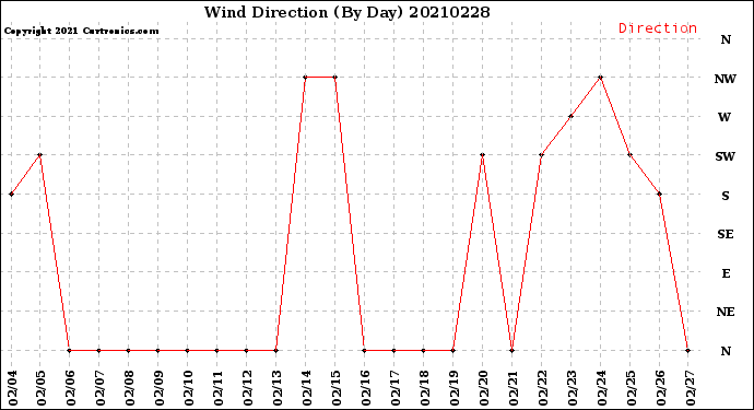 Milwaukee Weather Wind Direction<br>(By Day)