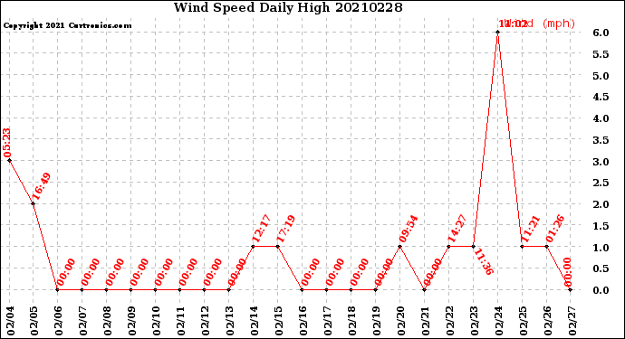 Milwaukee Weather Wind Speed<br>Daily High
