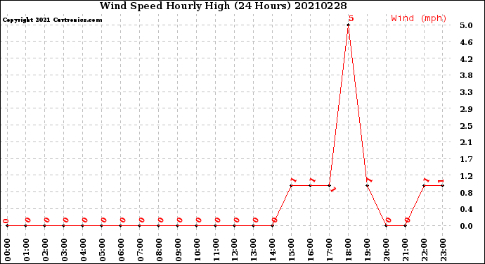 Milwaukee Weather Wind Speed<br>Hourly High<br>(24 Hours)