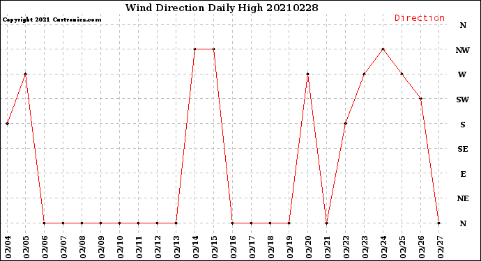 Milwaukee Weather Wind Direction<br>Daily High