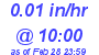 Milwaukee Weather Rain Rate Today