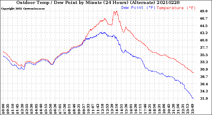 Milwaukee Weather Outdoor Temp / Dew Point<br>by Minute<br>(24 Hours) (Alternate)