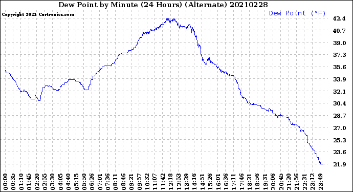 Milwaukee Weather Dew Point<br>by Minute<br>(24 Hours) (Alternate)