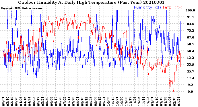 Milwaukee Weather Outdoor Humidity<br>At Daily High<br>Temperature<br>(Past Year)
