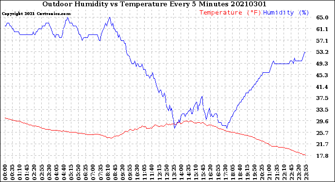 Milwaukee Weather Outdoor Humidity<br>vs Temperature<br>Every 5 Minutes