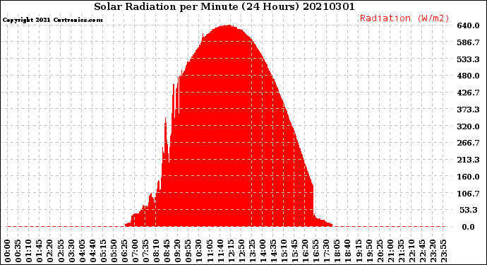 Milwaukee Weather Solar Radiation<br>per Minute<br>(24 Hours)